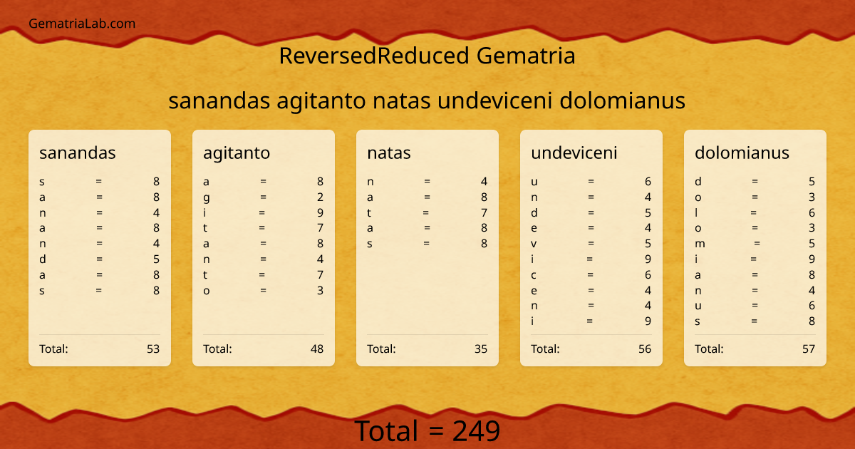 sanandas agitanto natas undeviceni dolomianus in reversedReduced Gematria